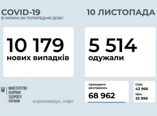 Добове зведення по коронавірусу: в Україні знову багато хворих