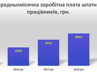 Мукачево звітує про трикратний ріст середньої зарплати у місті за 5 років