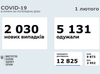 Закарпаття потрапило у список областей, де за добу виявили найбільшу кількість хворих на COVID-19