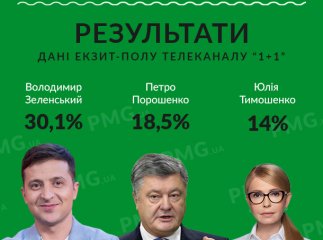 Хто лідирує у виборах: нові дані