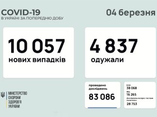 За добу в Україні різко збільшилась кількість хворих на коронавірус