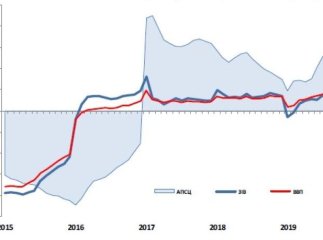 Економіка України сповільнила зростання
