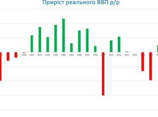 Україна залишилася найбіднішою країною Європи, – економіст