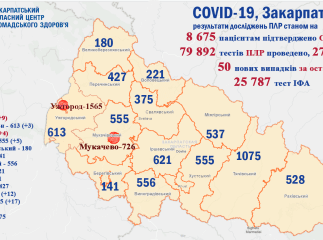 На Закарпатті за добу більше одужало, ніж захворіло на коронавірус