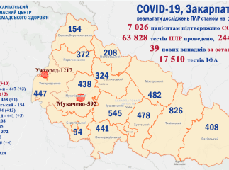 Кількість захворілих на коронавірус закарпатців перетнула позначку у 7 тисяч: відомо, скільки інфікувалось за останню добу