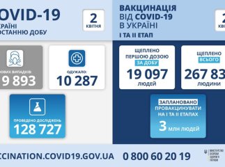 В Україні зафіксована рекордна кількість хворих на коронавірус за добу