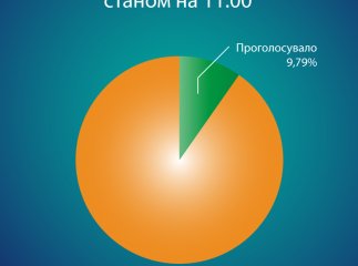 Станом на 11 годину майже 10% виборців проголосували в одномандатному виборчому окрузі №69