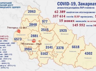 Відомо, яке із міст Закарпаття лідирує за кількістю нових хворих на COVID-19
