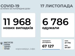 За попередню добу в Україні майже 12 тисяч нових хворих