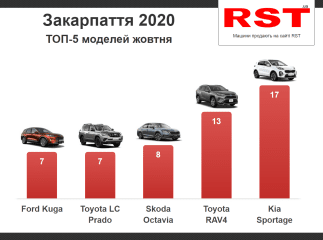 3,6 мільйони доларів витратили закарпатці на нові автівки у жовтні