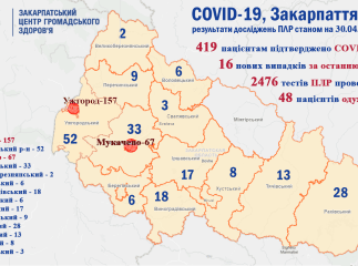 419 закарпатців захворіли на COVID-19, з них 109 – медиків