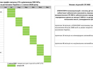 Закарпаття потрапило у список перших чотирьох областей, де запустять 4G в діапазоні 900 МГц