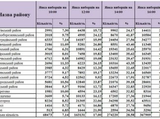 ЯВКА ВИБОРЦІВ НА ЗАКАРПАТТІ СТАНОМ НА 16.00 (ТАБЛИЦЯ)