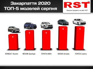 За серпень закарпатці потратили 3 мільйони доларів на нові автомобілі