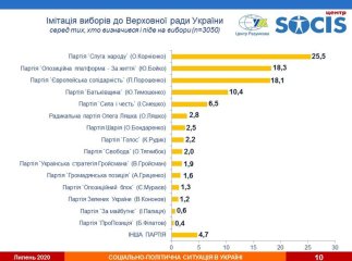 Свіжий рейтинг партій: хто проходить у Верховну Раду