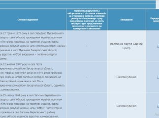 Один із кандидатів у депутати на Закарпатті отримав "двійника"