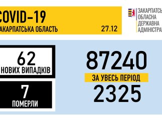 Скільки людей захворіли на COVID-19 у Закарпатті за добу