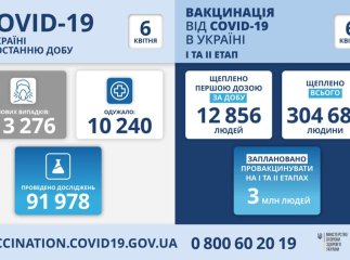 У кількох областях України виявили багато хворих на коронавірус