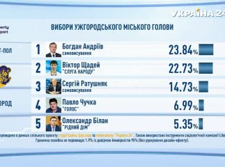 Скільки набирають відсотків Богдан Андріїв, Віктор Щадей, Сергій Ратушняк та інші: дані екзит-полу