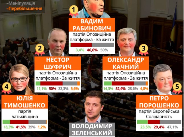 В Україні склали рейтинг політиків-брехунів: у списку – один закарпатець