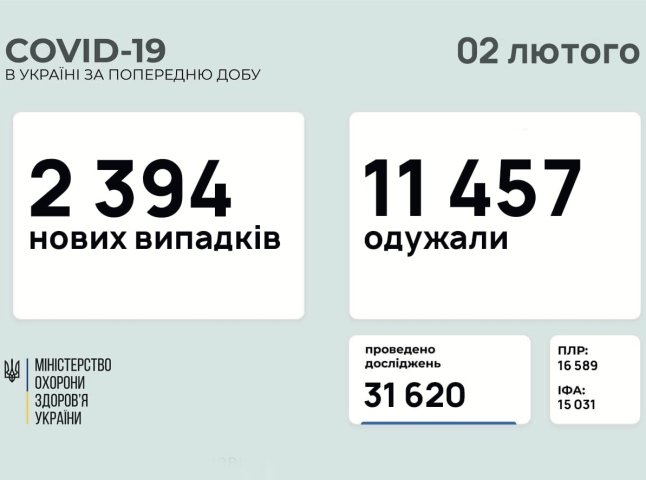 Озвучено нову кількість хворих на COVID-19 в Україні за добу