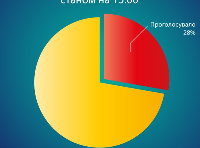 У ОВК №69 явка виборців станом на 15 годину складає близько 28%