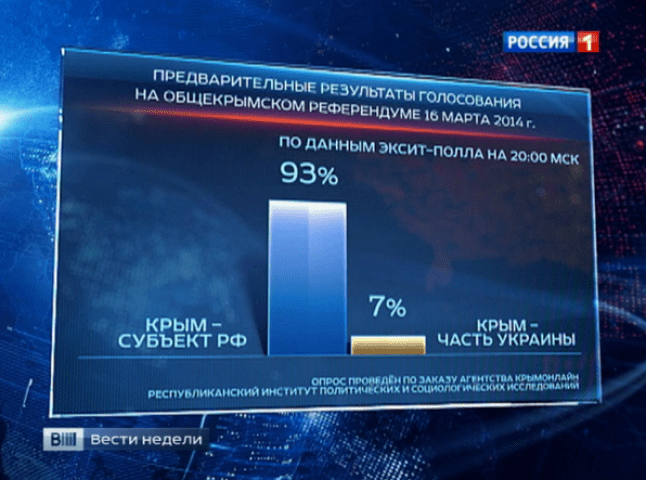 Екзит-пол нарахував у Криму 93% охочих приєднатися до Росії