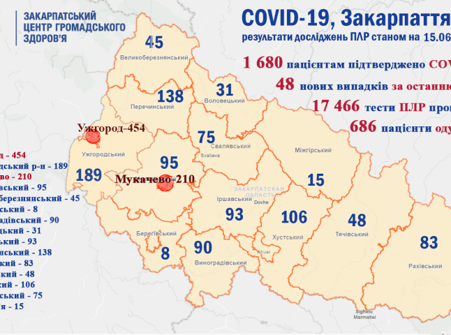 У Закарпатті плюс 48 хворих на COVID-19 за добу, двоє людей померло