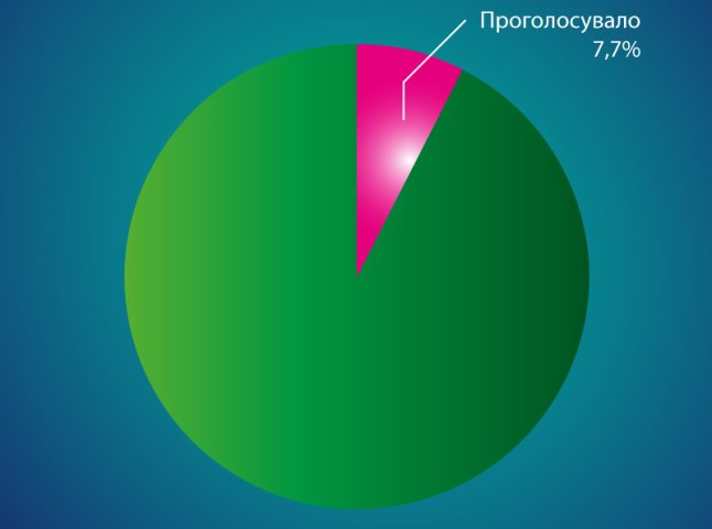 7,7% виборців вже проголосували на чотирьох дільницях в Іршаві