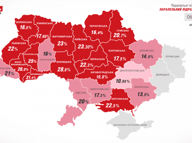 Паралельні підрахунки голосів ЄЦу і БПП "Солідарність" до Закарпатської обласної ради відрізняються