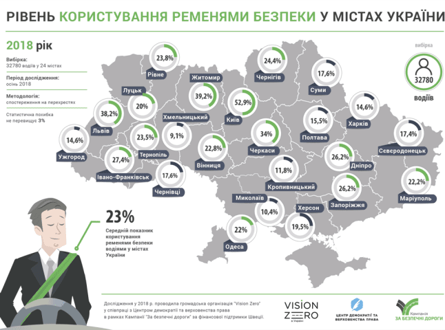 Лише 14,6% ужгородських водіїв пристібаються пасками безпеки, – дослідження