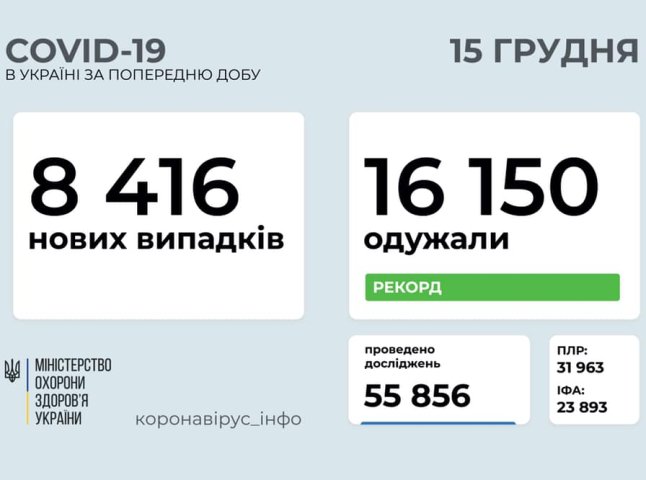 В Україні від коронавірісу вилікувалась рекордна кількість людей