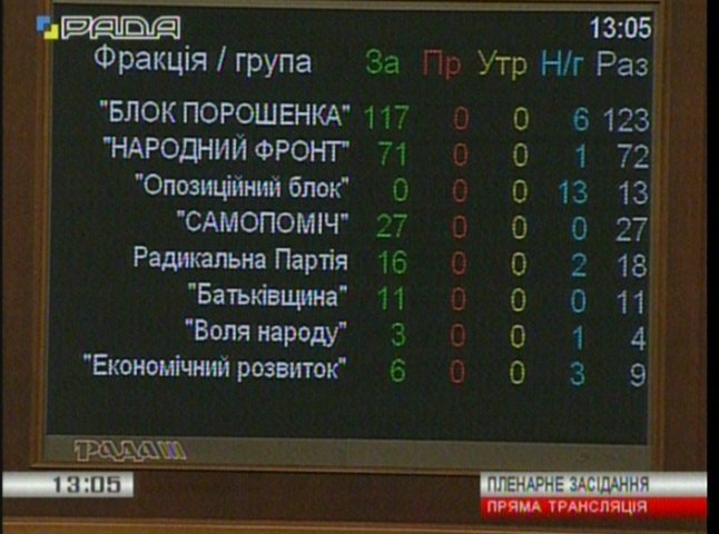 Як закарпатські нардепи голосували за визнання Росії країною-агресором