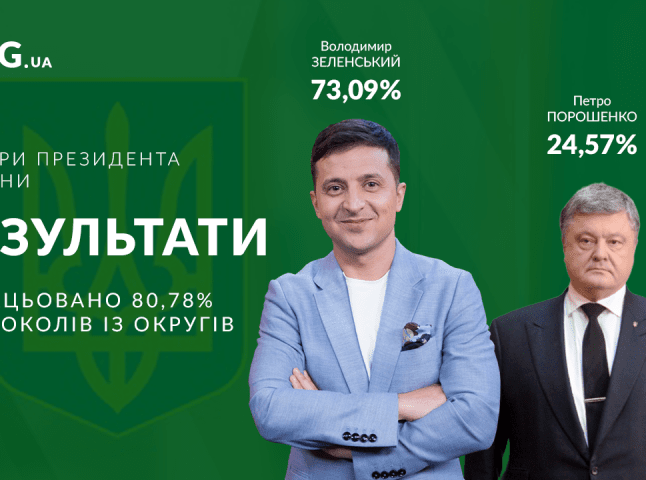 Опрацьовано понад 80% протоколів: відомо, скільки мільйонів українців підтримали Зеленського