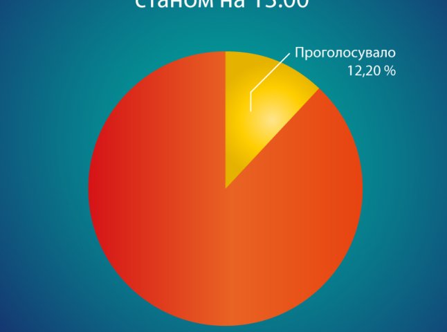 Традиція незмінна: Закарпаття по активності на виборах останнє з-поміж усіх регіонів України (ГРАФІК)