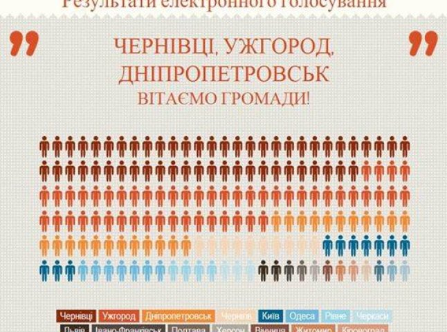 Ужгород став одним із трьох переможців конкурсу "Відкрите місто"