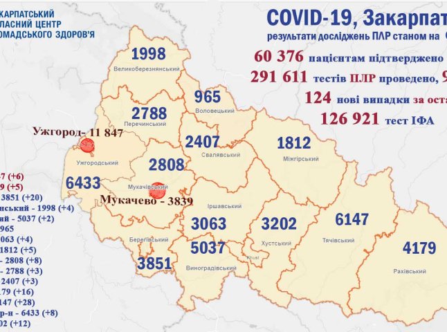 У Закарпатті за минулу добу знову зросла кількість хворих, шестеро пацієнтів померли