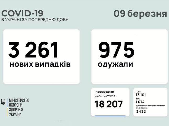 В Україні зменшилась кількість хворих за добу, але і тестів зробили менше