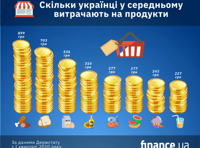 Майже половину своїх доходів українці витрачають на їжу