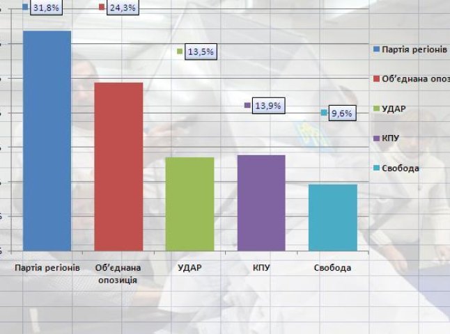 Останні результати виборів 2012: КПУ і "УДАР" розділяють частки відсотка