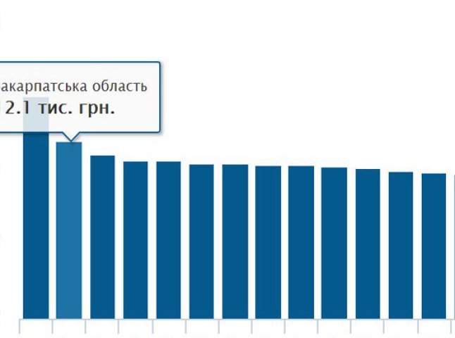Закарпаття посіло 2 місце в рейтингу областей України за витратами грошей на одного учня