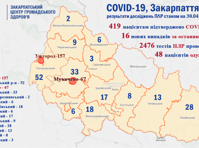 419 закарпатців захворіли на COVID-19, з них 109 – медиків