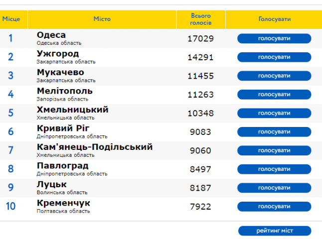 Ужгород наздоганяє Одесу в рейтингу кращих міст України, Мукачево – третє
