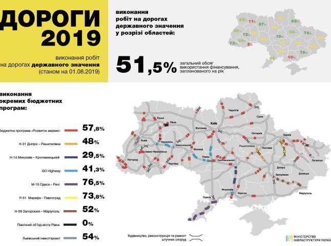 На Закарпатті – один із найвищих темпів ремонту доріг в Україні