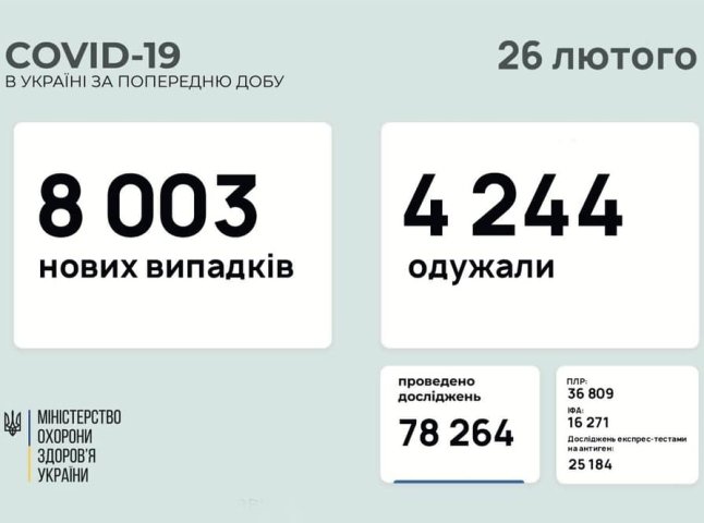 У кількох областях України зафіксовано високі показники захворювання на COVID-19