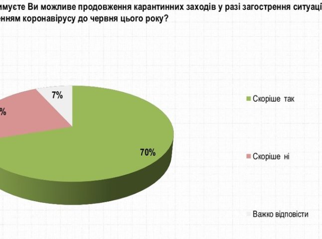 У разі загострення ситуації, більшість українців підтримують продовження карантину до літа