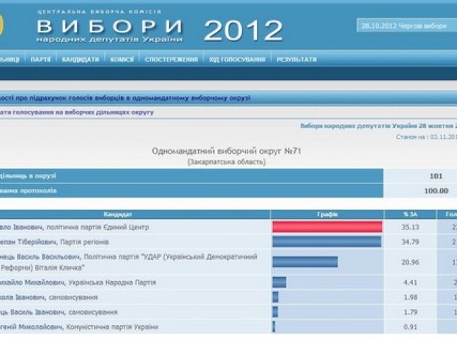 На третій день після закінчення підрахунку на ОВК №71 Степан Деркач поступається Павлу Балозі вже лише на 271 голос (ФОТО)