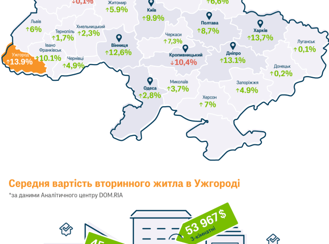 Ціни на квартири в Ужгороді виросли в середньому на 5 300 доларів