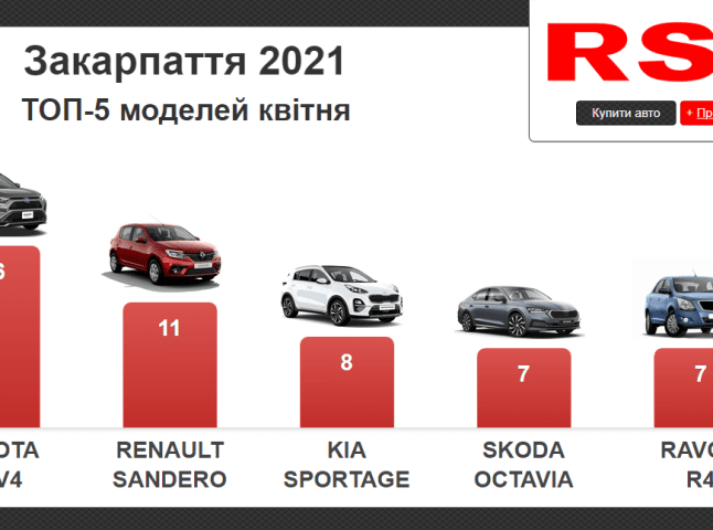 Закарпатці почали купувати більше нових автомобілів