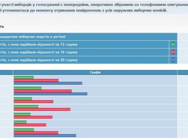 На Закарпатті проголосувало 59,14 % виборців. Чотири "закарпатські" ОВК не знають, яка у них явка? (ФОТОФАКТ)